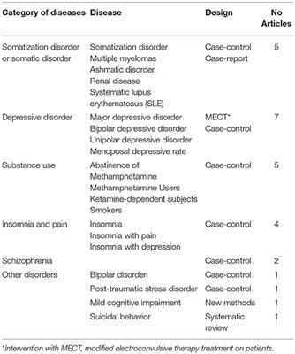 Editorial: Brain and Somatization Symptoms in Psychiatric Disorders